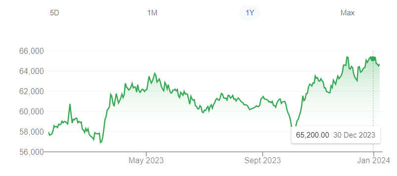 22k Gold price rate 